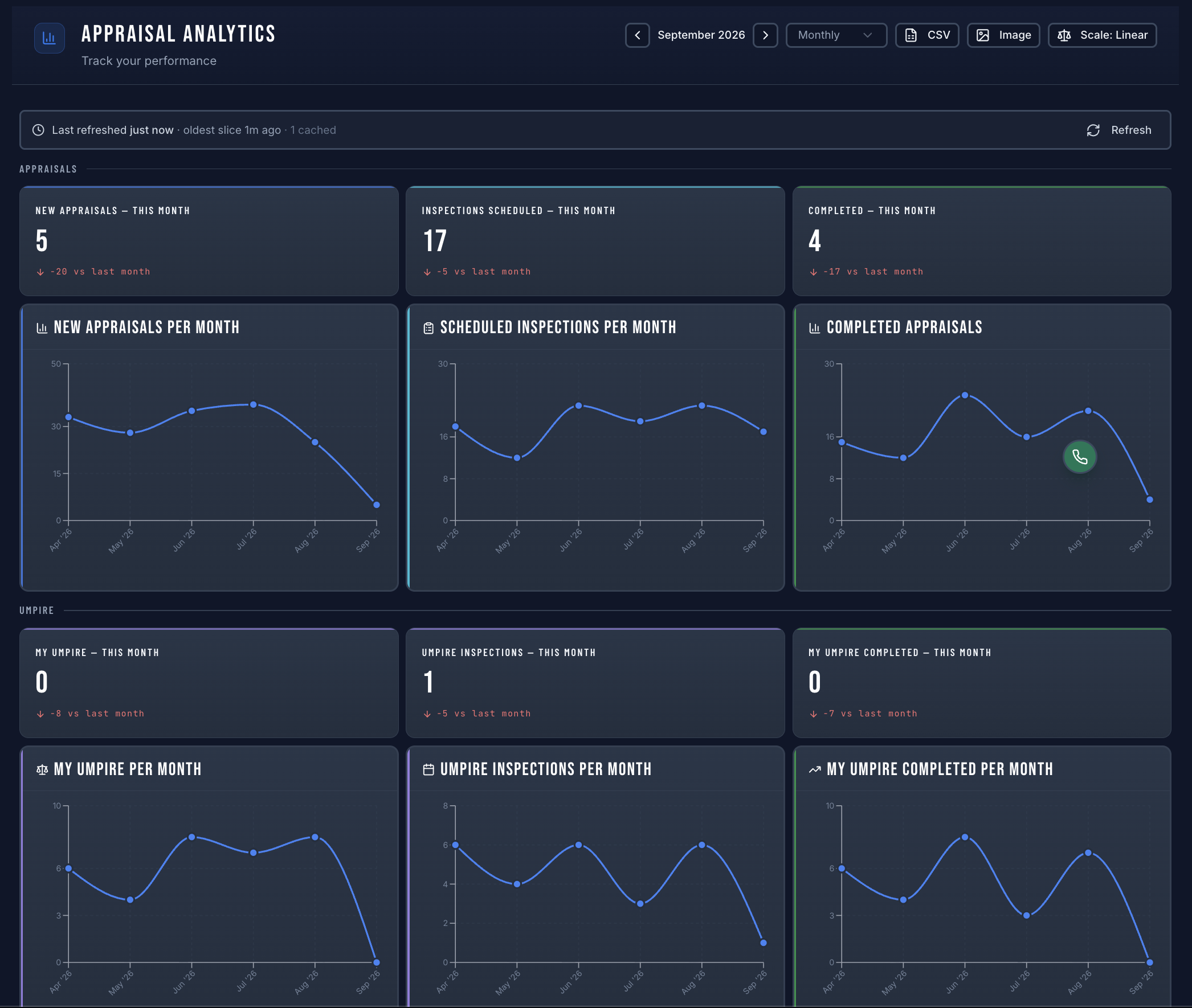 AppraixOS analytics dashboard charting new appraisals, scheduled inspections, completed appraisals, and umpire job metrics by month
