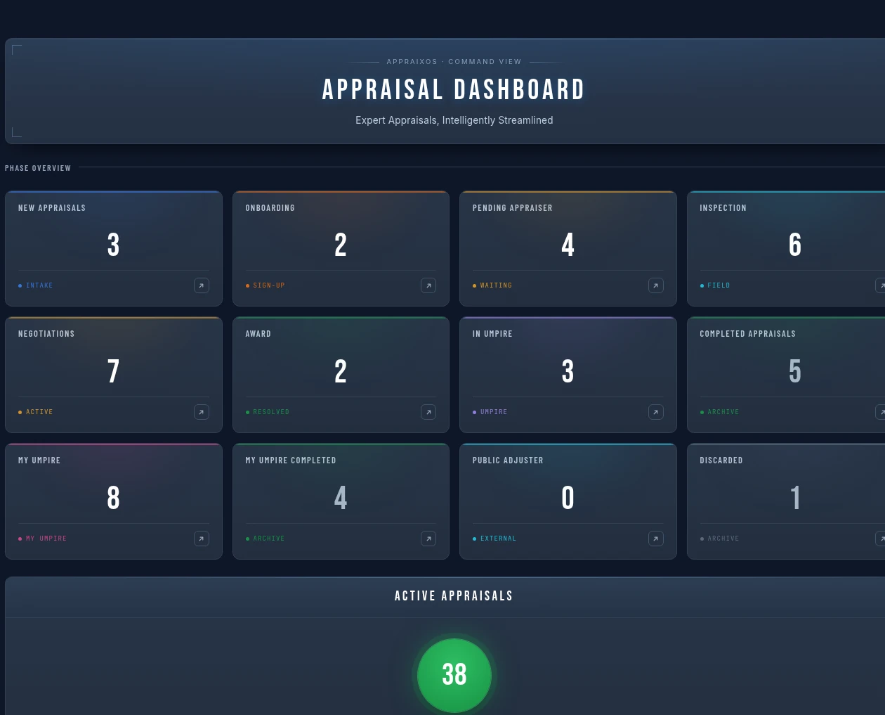 AppraixOS appraisal dashboard showing live counts for every workflow stage and active open files